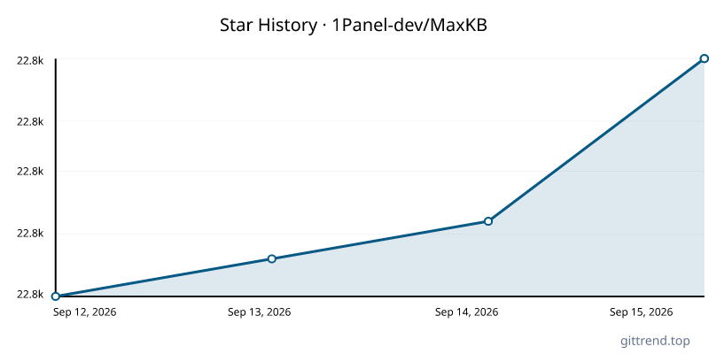 1Panel-dev/MaxKB star history