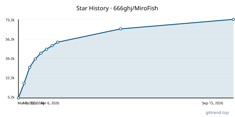 666ghj/MiroFish star history