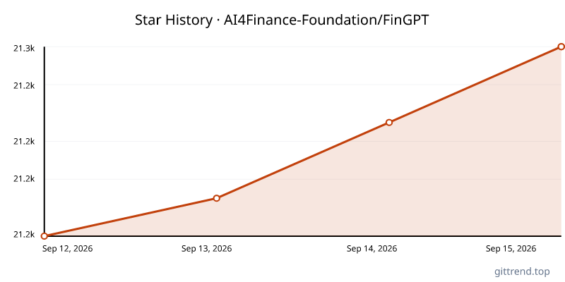 AI4Finance-Foundation/FinGPT star history