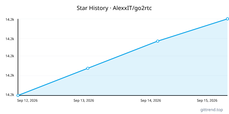 AlexxIT/go2rtc star history
