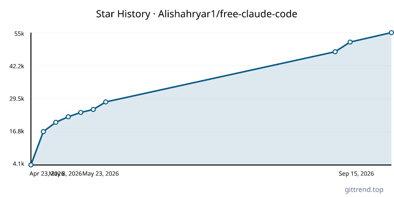 Alishahryar1/free-claude-code star history