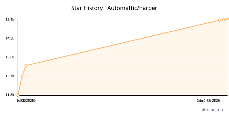 Automattic/harper star history