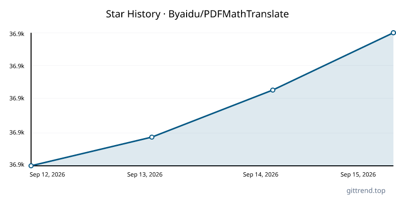 Byaidu/PDFMathTranslate star history
