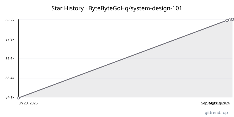 ByteByteGoHq/system-design-101 star history