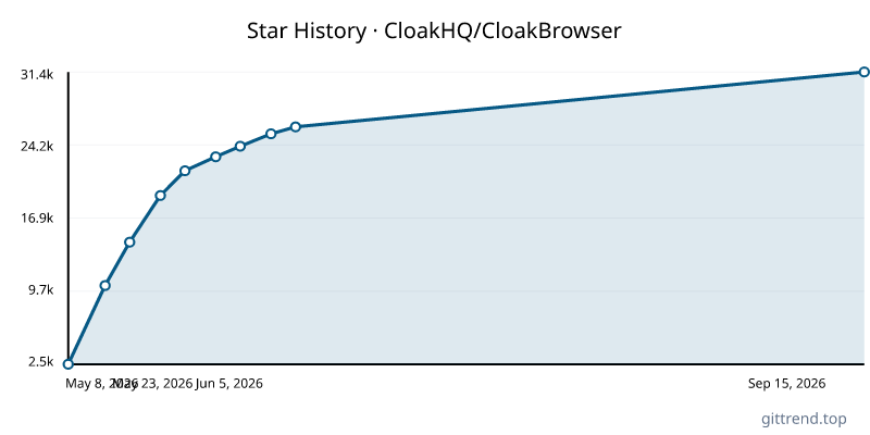 CloakHQ/CloakBrowser star history