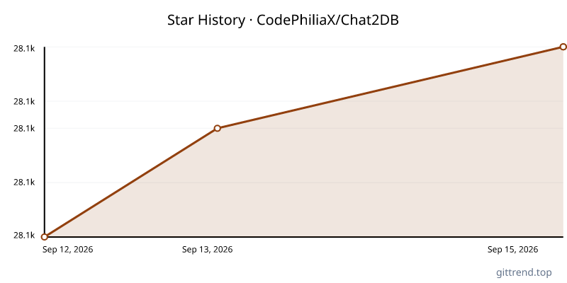 CodePhiliaX/Chat2DB star history