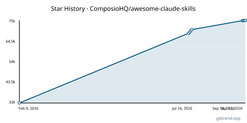ComposioHQ/awesome-claude-skills star history