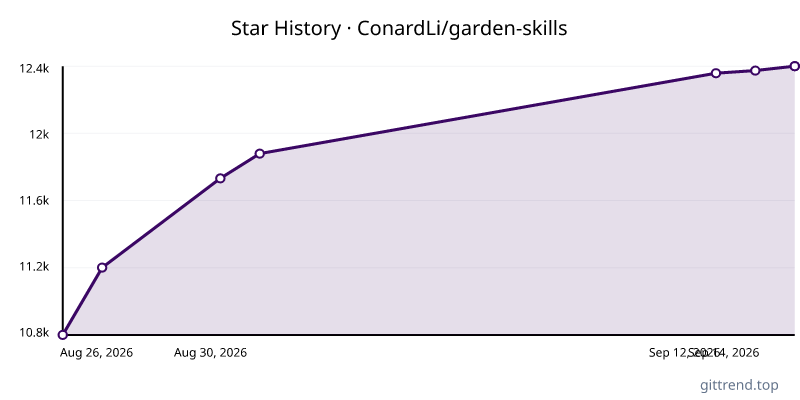 ConardLi/garden-skills star history