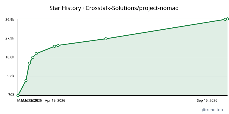 Crosstalk-Solutions/project-nomad star history
