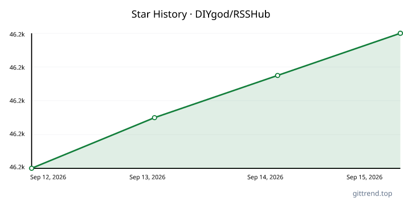 DIYgod/RSSHub star history