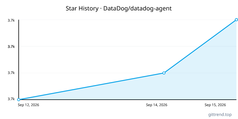 DataDog/datadog-agent star history