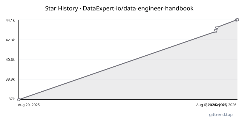 DataExpert-io/data-engineer-handbook star history