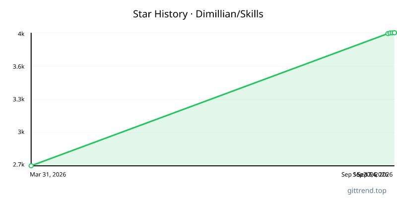 Dimillian/Skills star history