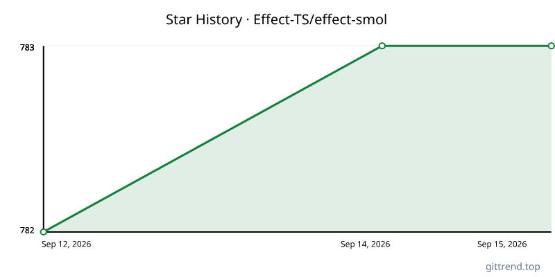 Effect-TS/effect-smol star history