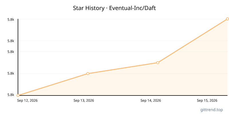 Eventual-Inc/Daft star history