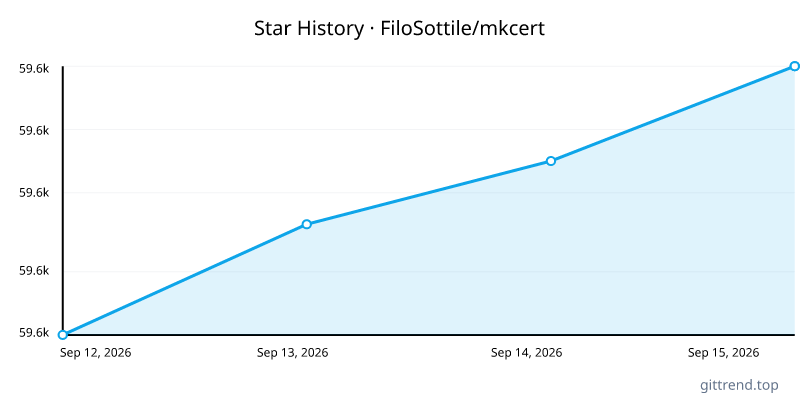 FiloSottile/mkcert star history