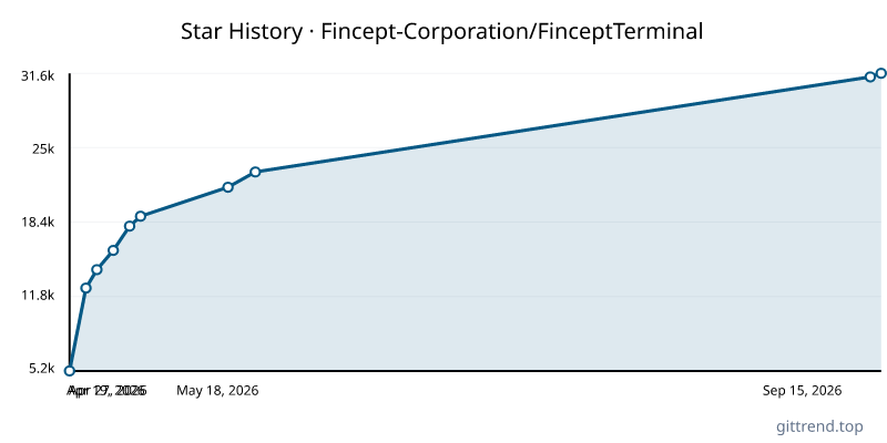 Fincept-Corporation/FinceptTerminal star history