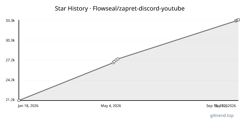 Flowseal/zapret-discord-youtube star history