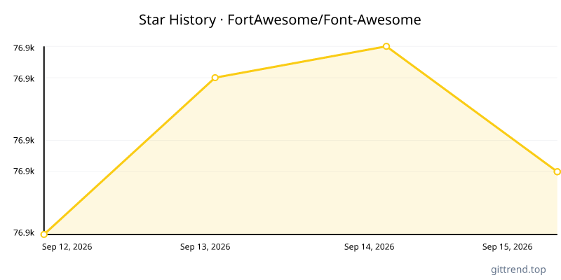 FortAwesome/Font-Awesome star history