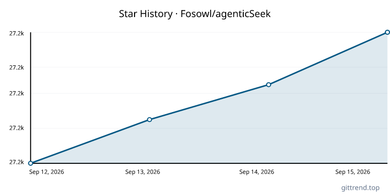 Fosowl/agenticSeek star history