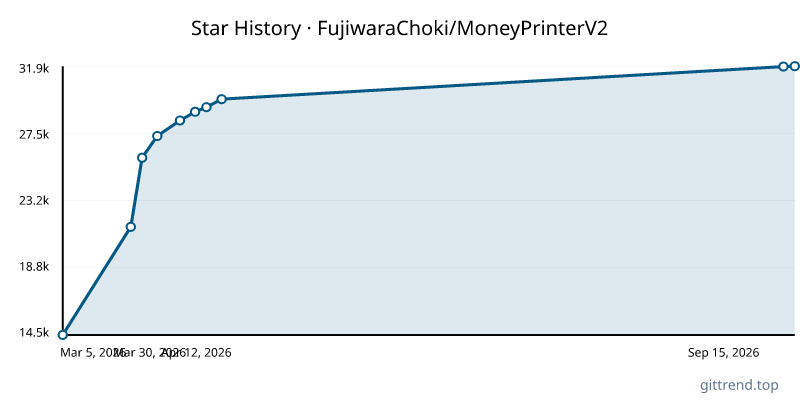 FujiwaraChoki/MoneyPrinterV2 star history