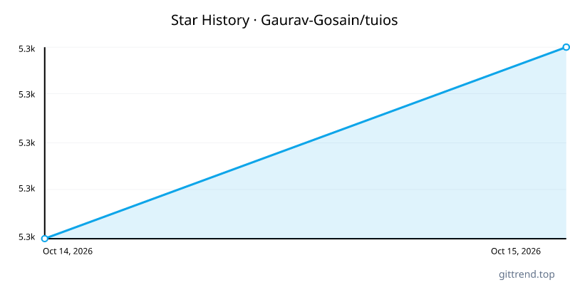 Gaurav-Gosain/tuios star history