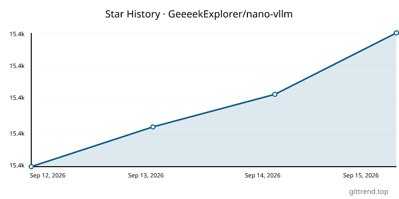 GeeeekExplorer/nano-vllm star history