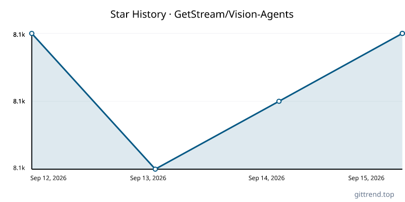 GetStream/Vision-Agents star history