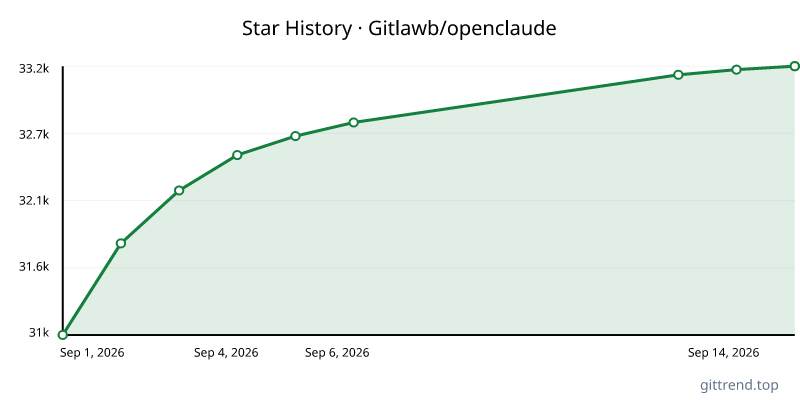 Gitlawb/openclaude star history