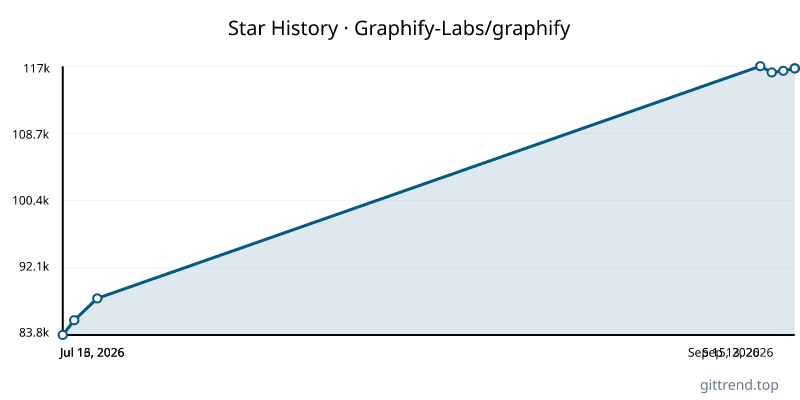 Graphify-Labs/graphify star history
