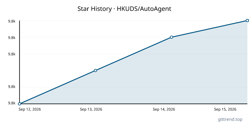 HKUDS/AutoAgent star history