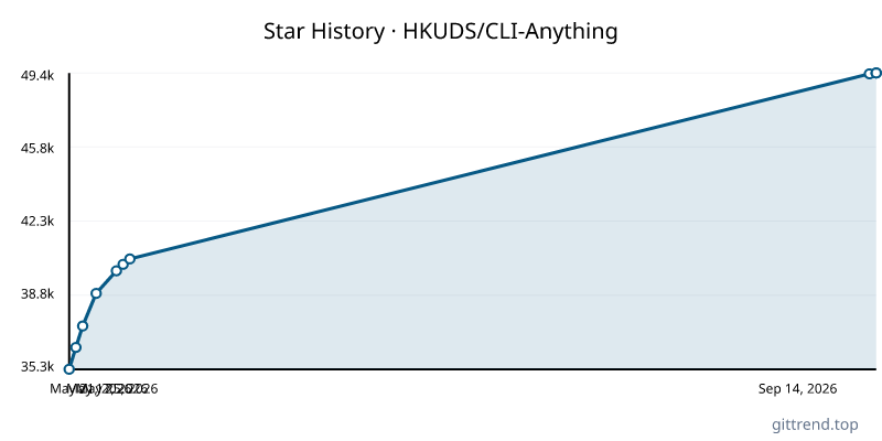 HKUDS/CLI-Anything star history
