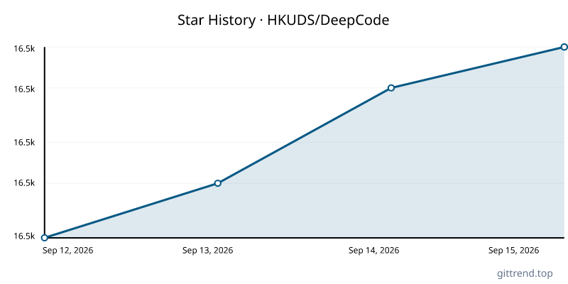 HKUDS/DeepCode star history