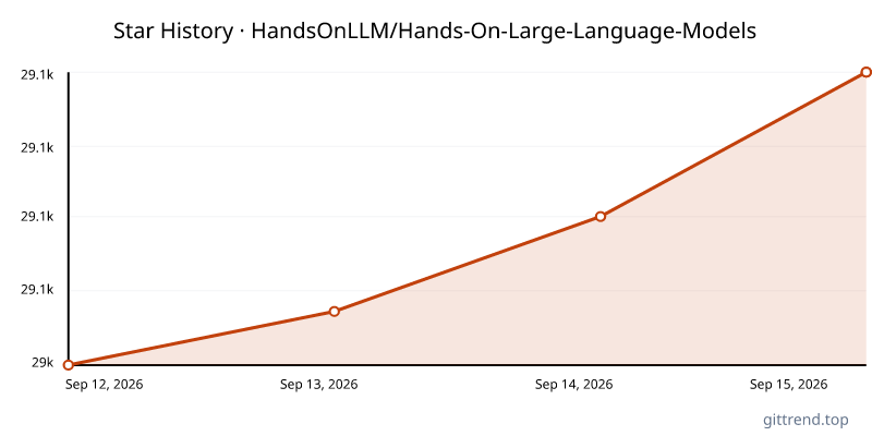 HandsOnLLM/Hands-On-Large-Language-Models star history