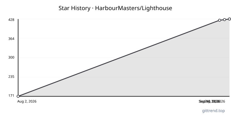 HarbourMasters/Lighthouse star history