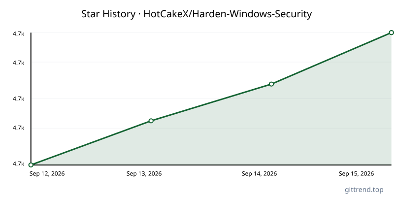 HotCakeX/Harden-Windows-Security star history