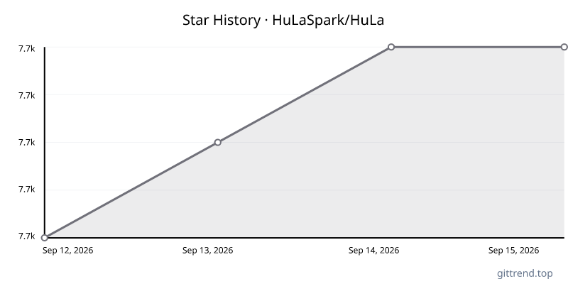 HuLaSpark/HuLa star history