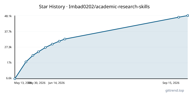 Imbad0202/academic-research-skills star history