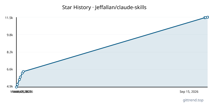Jeffallan/claude-skills star history