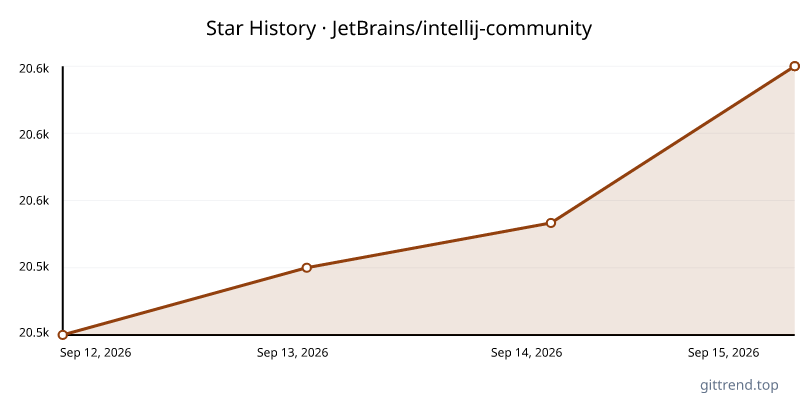 JetBrains/intellij-community star history
