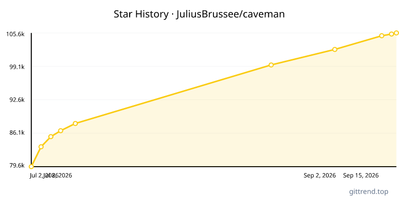 JuliusBrussee/caveman star history