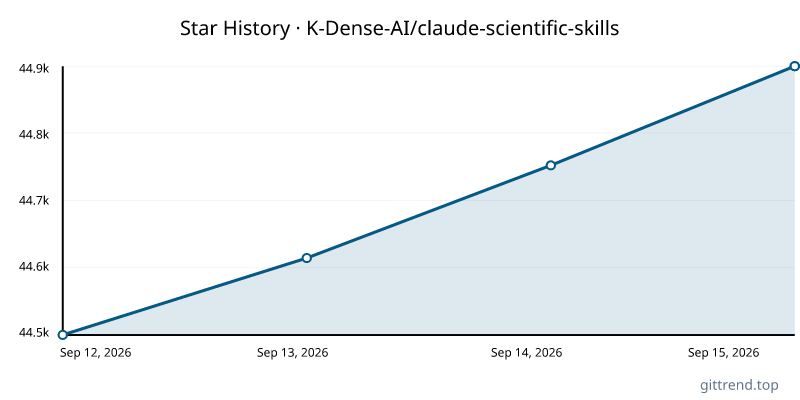 K-Dense-AI/claude-scientific-skills star history