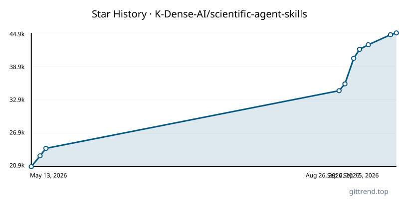 K-Dense-AI/scientific-agent-skills star history