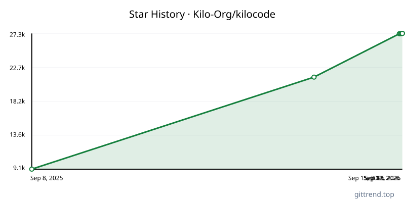 Kilo-Org/kilocode star history