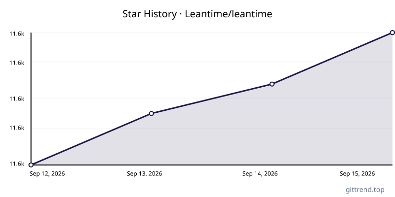 Leantime/leantime star history