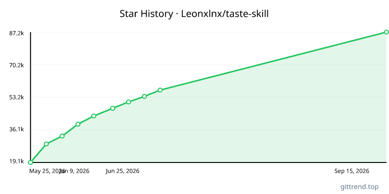 Leonxlnx/taste-skill star history