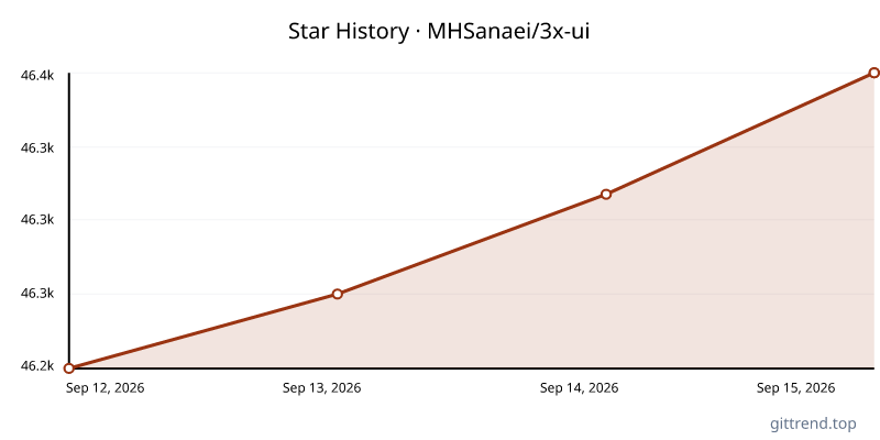 MHSanaei/3x-ui star history