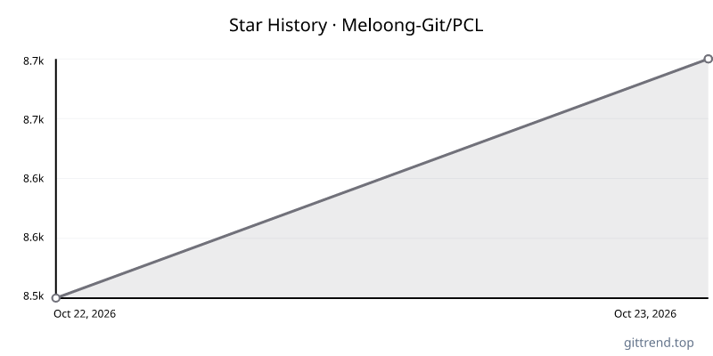 Meloong-Git/PCL star history