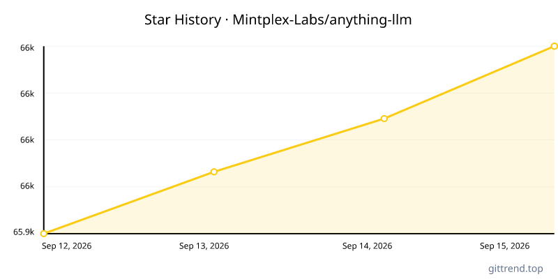 Mintplex-Labs/anything-llm star history