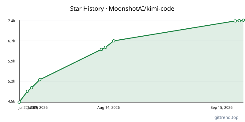 MoonshotAI/kimi-code star history